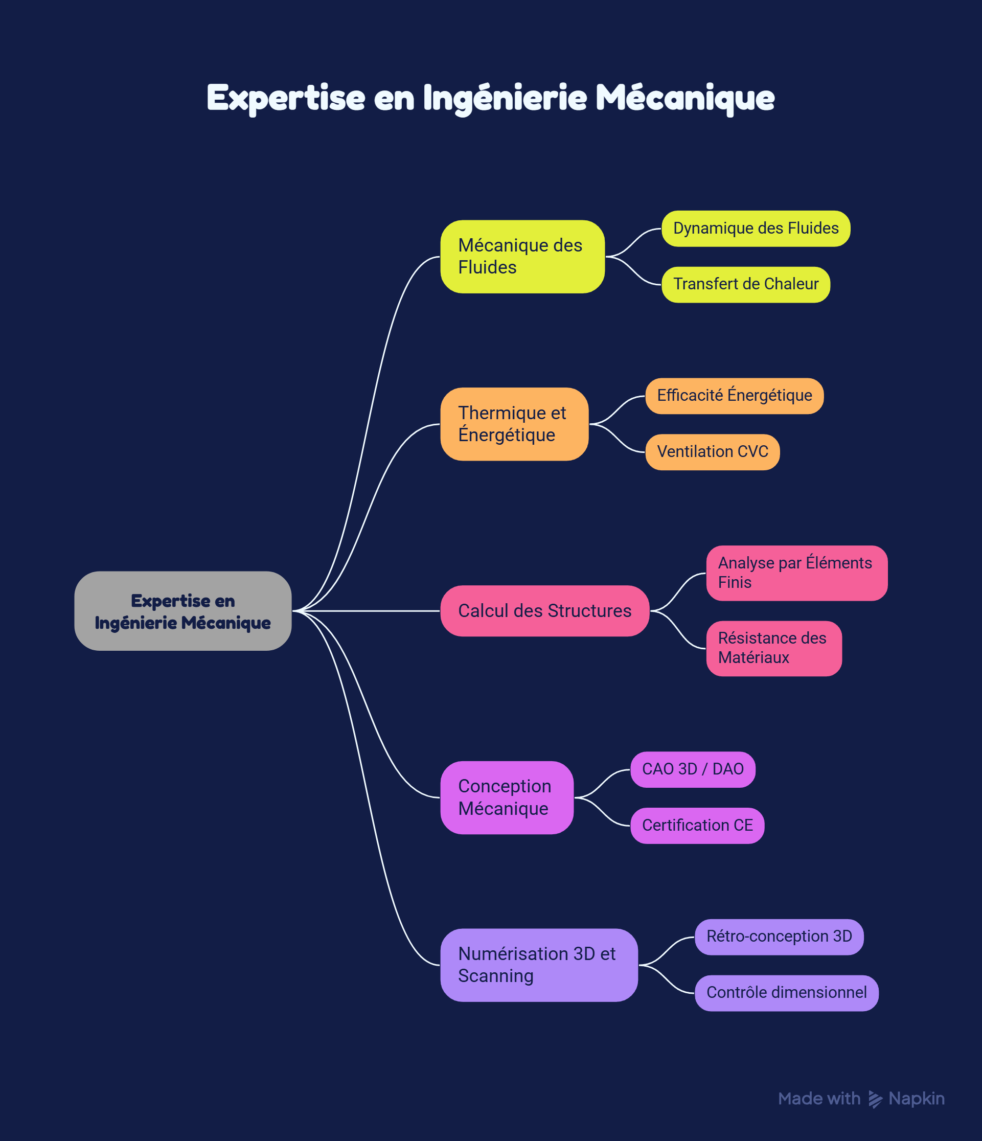Expertise en ingénierie mécanique - visual selection