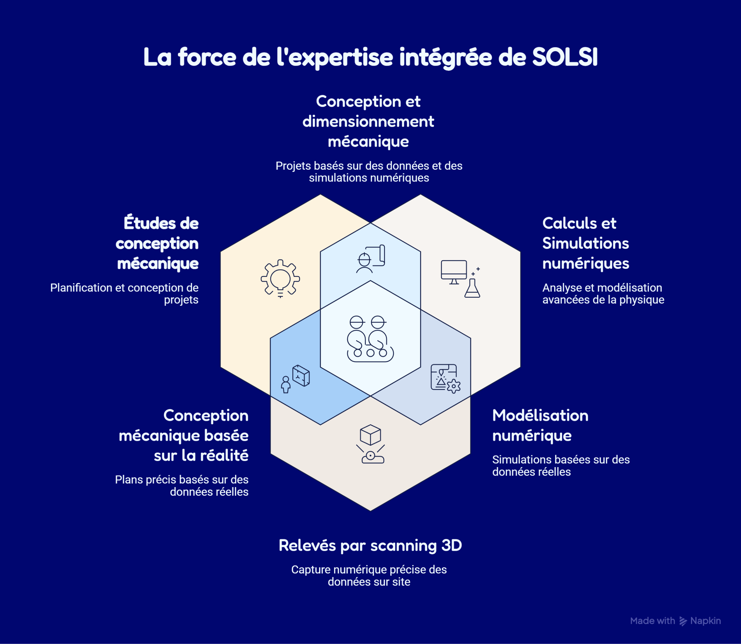 fonctionnement du groupe SOLSI projets industriels